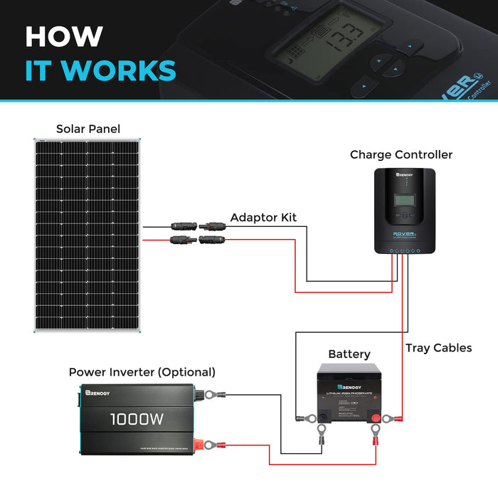 Renogy 100W Solar Panel 12 Volt High-Efficiency Monocrystalline Module PV Power for Motorhome, Boat, Caravan, Campervan and Off-Grid Applications - C & M Navigation Systems 